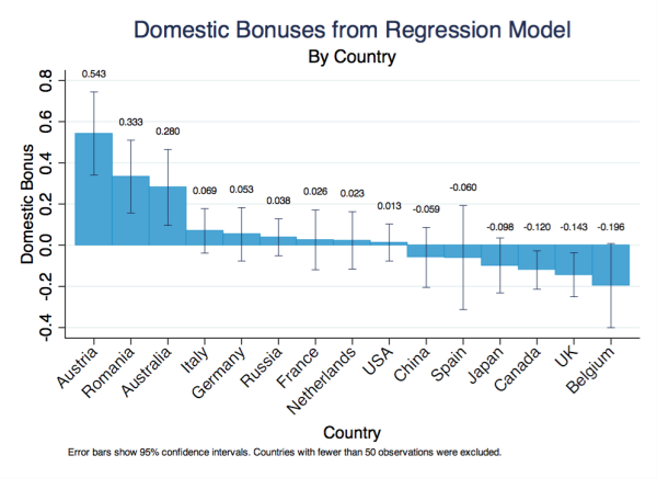 National Overscoring Regression Model